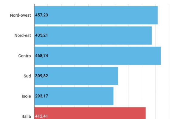 Le famiglie pagano 412 euro in media di affitto