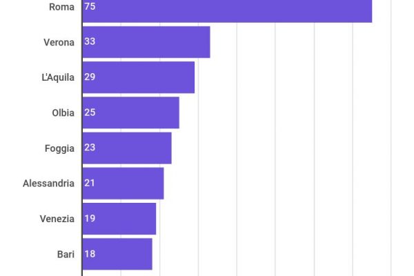 In Italia consumati 2 metri quadrati al secondo di suolo