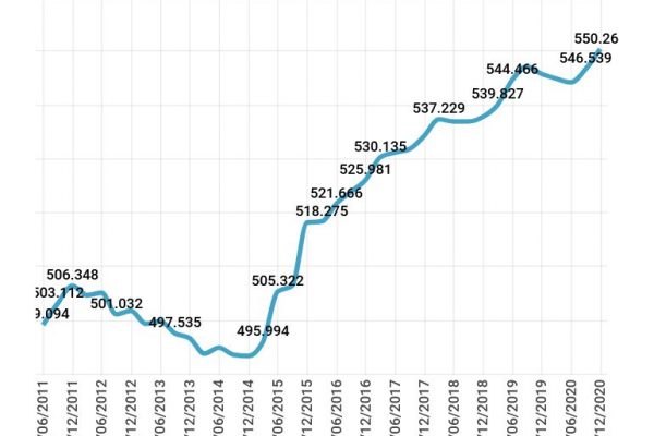 Mutuo per acquisto della casa, ce l’hanno in 3,7 milioni