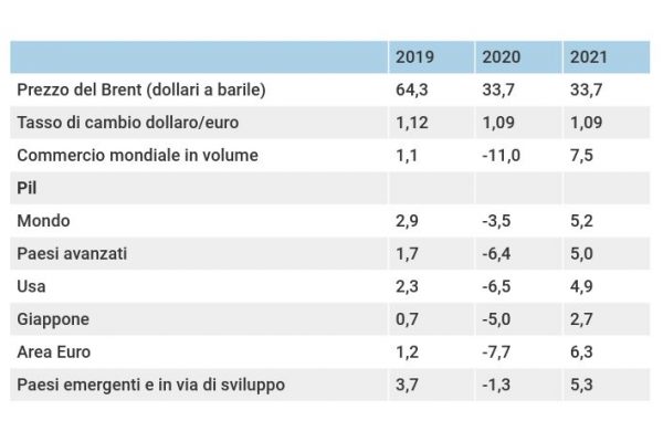 Il Pil italiano scenderà dell’8,3% nel 2020