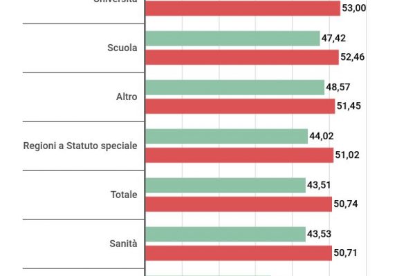 L’età media degli statali è cresciuta di 7 anni