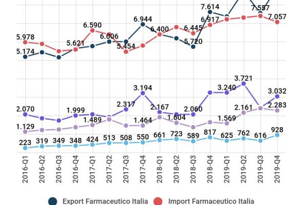 Export di farmaci, per l’Italia è record a fine 2019