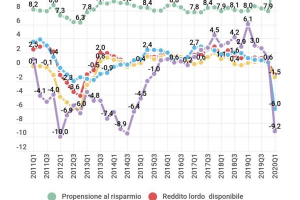 Primi effetti del Covid, cala il potere d’acquisto