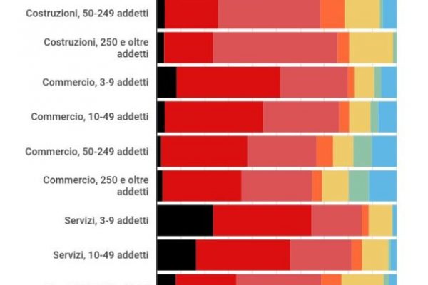 Un’azienda su 5 non ha fatturato nel lockdown