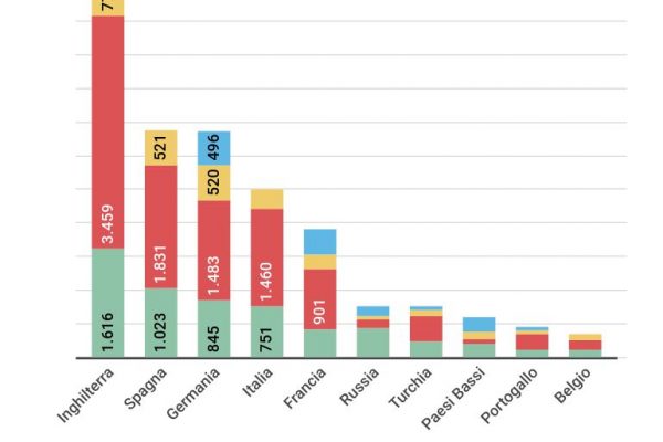 Il calcio in Europa vale 28,9 miliardi di euro