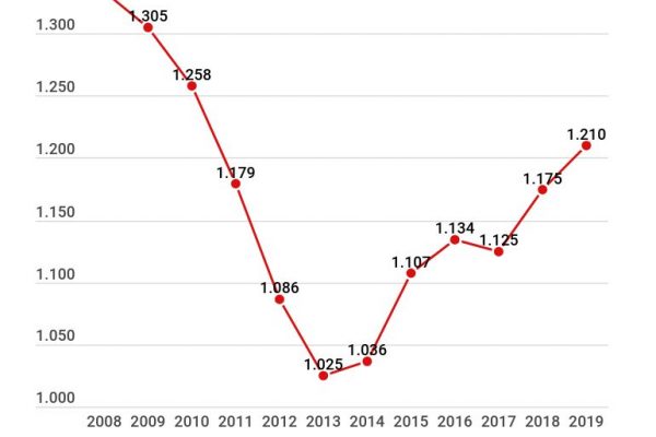 Un laureato ad un anno dal titolo guadagna 1.210 euro