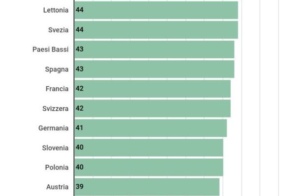 Insegnanti, ci sono 85.150 posti vacanti