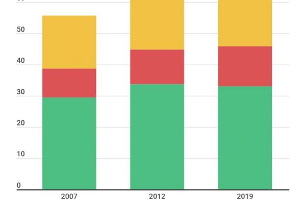 Il 52% degli autonomi ha difficoltà a comprare casa