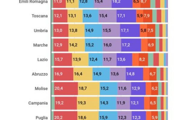 Redditi, in Calabria il 46,3% sono sotto i 10mila euro