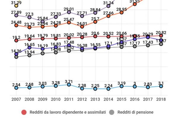 Il reddito medio degli italiani non è cambiato tra i 2007 e il 2018
