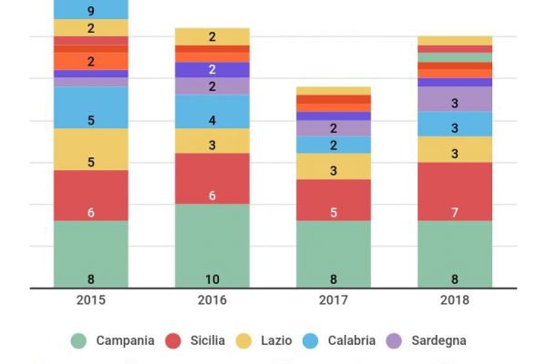 Ospedali più inefficienti: in testa Campania e Sicilia