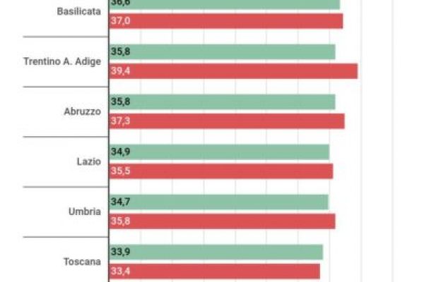 Rischio Covid sul lavoro, in Lombardia è il più basso