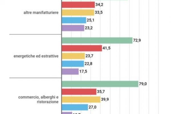Un terzo delle aziende dilazionano i pagamenti
