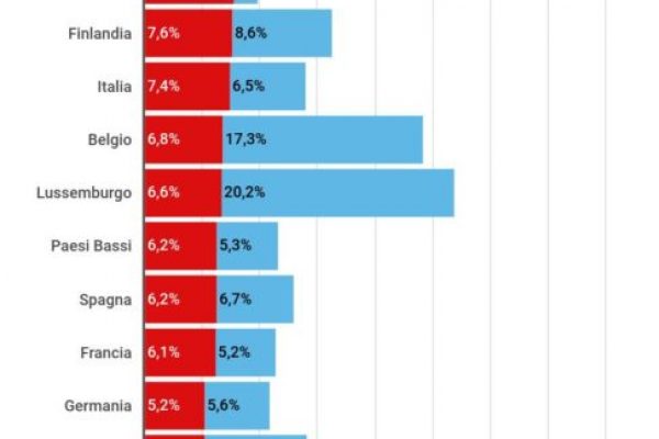 Il 7,4% dei patrimoni bancari è investito in titoli italiani