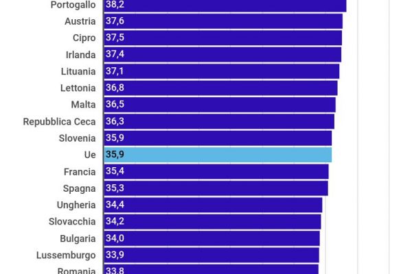 Abbiamo una vita lavorativa di 32 anni: ultimi in Europa