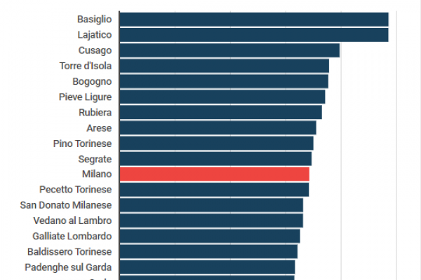 La classifica completa dei Comuni più ricchi d’Italia