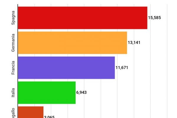 Le autostrade spagnole sono più del doppio delle nostre