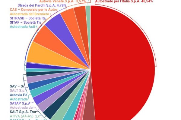 Atlantia gestisce il 55,3% dei chilometri di autostrade