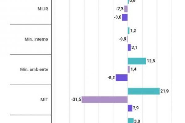 La spesa pubblica crescerà del 3,7% nel 2020