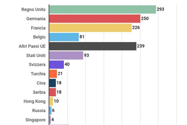 Dall’Italia sono usciti 1.354 miliardi in bonifici esteri