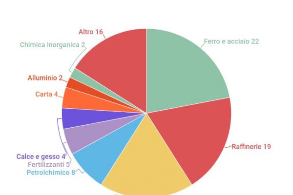 Le emissioni di CO2 di acciaierie, raffinerie e cementifici