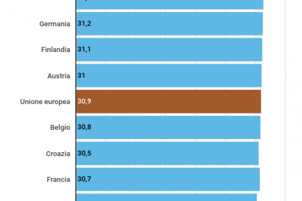 In Italia si diventa neo mamma tardi: a 32,1 anni