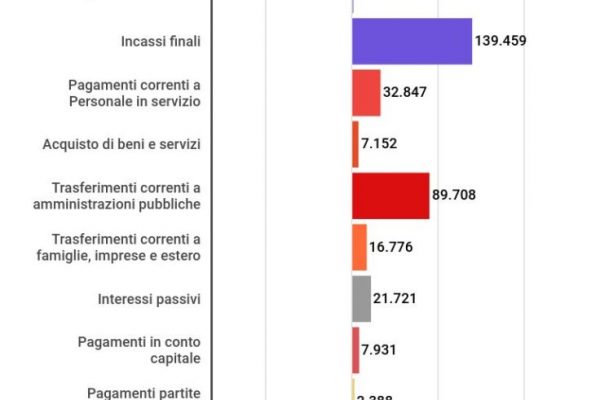 Sedici miliardi di deficit in più nei primi 4 mesi del 2020