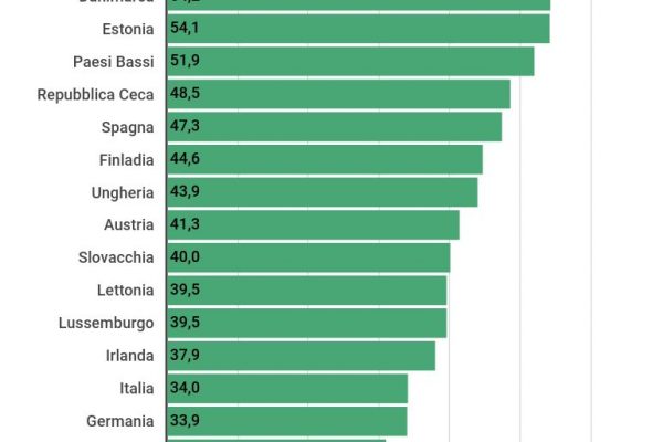 I figli che nascono fuori dal matrimonio in Europa sono il 42%