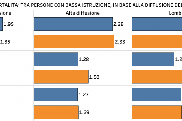 Di Covid19 muore di più chi ha istruzione inferiore