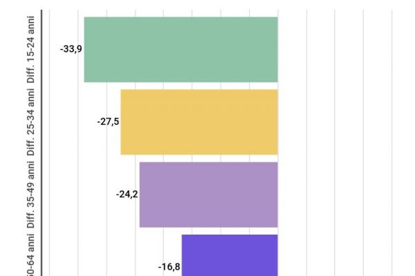 L’occupazione tra i più giovani cala dell’11,3%