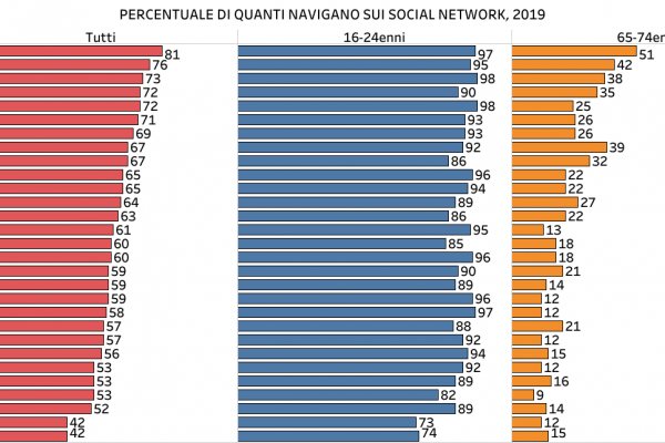 Musk padrone di Twitter, i social non sfondano in Italia