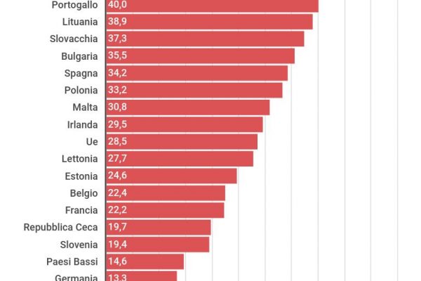 La vacanza è un sogno per il 44% degli italiani