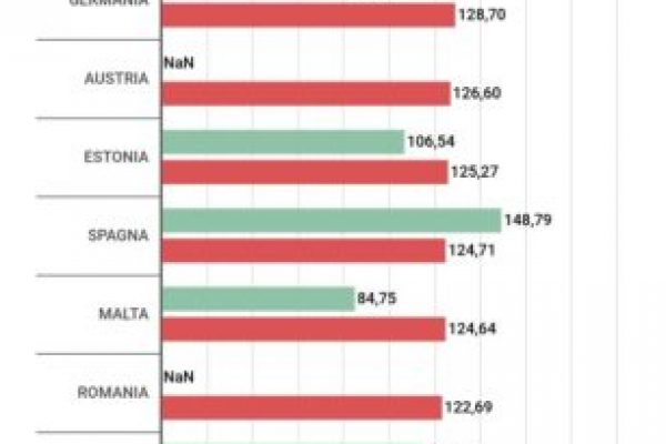 I prezzi della case in Italia sono inferiori al 2015