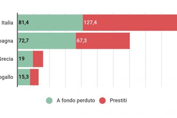 Recovery Fund, ecco quanto riceveranno gli altri Paesi