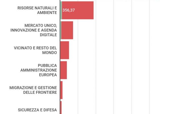 Bilancio europeo e Recovery Fund spiegati bene