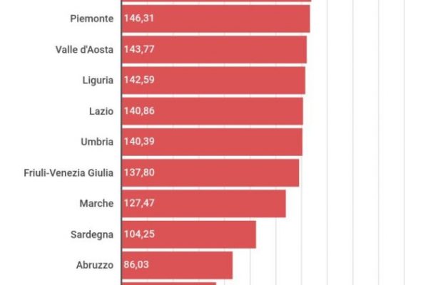 Spendiamo 129 euro al mese in ristoranti