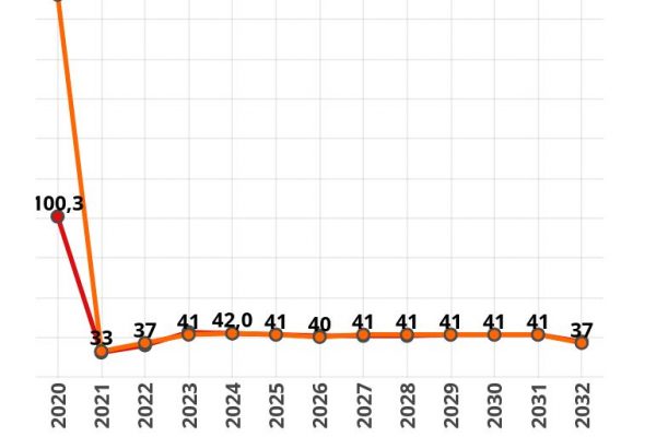Ecco quanti debiti avrà l’Italia nel 2032