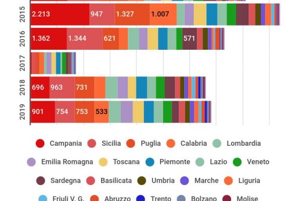 Fondi Ue, la Campania è la prima beneficiaria