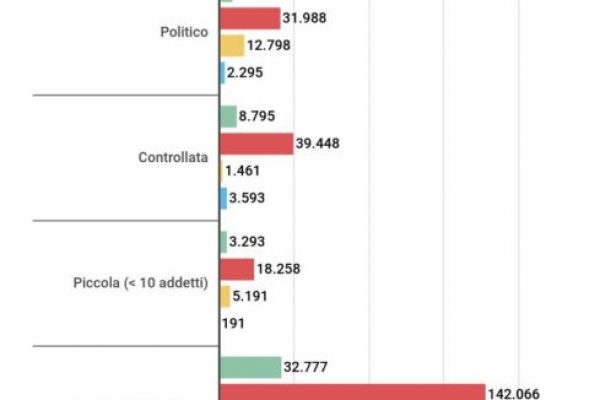 I Ceo delle aziende partecipate guadagnano 142mila euro