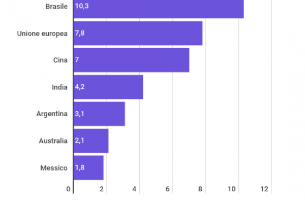 Gli Usa sono i più grandi allevatori di bovini al mondo