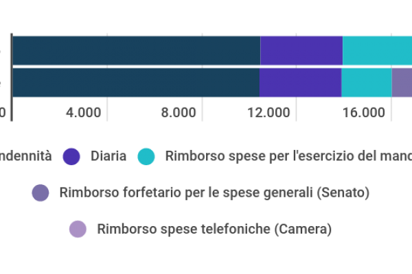 Stipendio parlamentare, può arrivare a 17.625 euro
