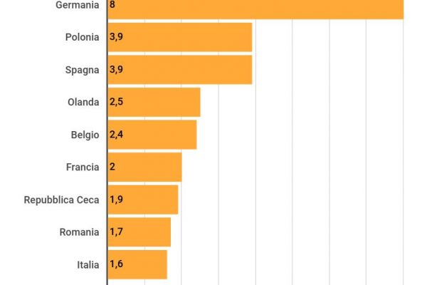 Nella Ue si producono 77 litri di birra per abitante
