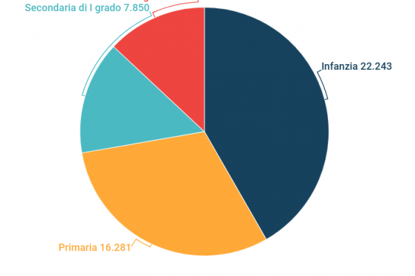 Quante, dove e per chi: tutti i numeri delle scuole in Italia