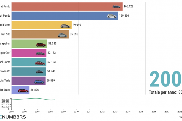 Auto più vendute, la Panda è la regina incontrastata