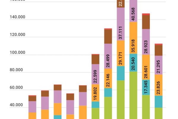In 11 anni un milione 170 mila i nuovi italiani
