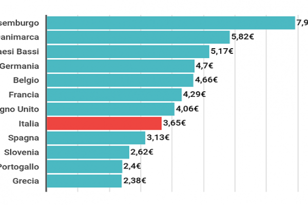 Ogni anni diamo 3,65 euro a testa a Onu, Nato e Wto