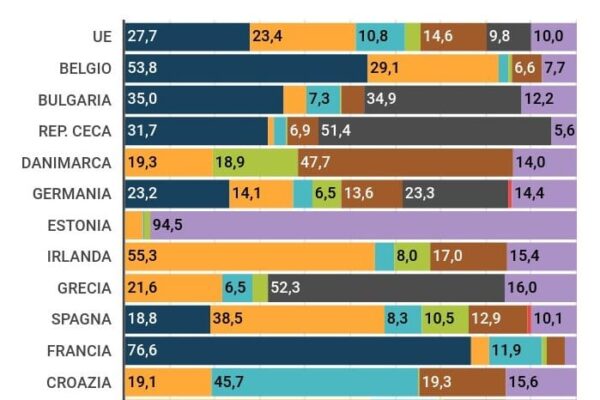 Fonti di energia, nella Ue sempre più eolico e solare