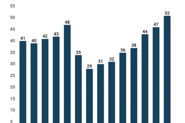 Il 52% dei giovani Usa vive a casa con i genitori