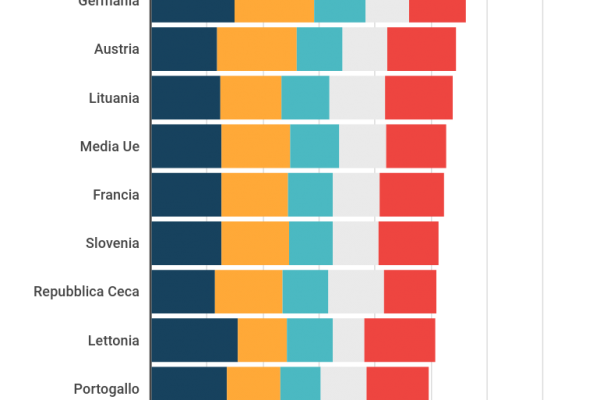 Italia ancora poco digitale, siamo 25esimi