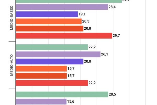 Le imprese a rischio nel 2020 sono il 30,9%